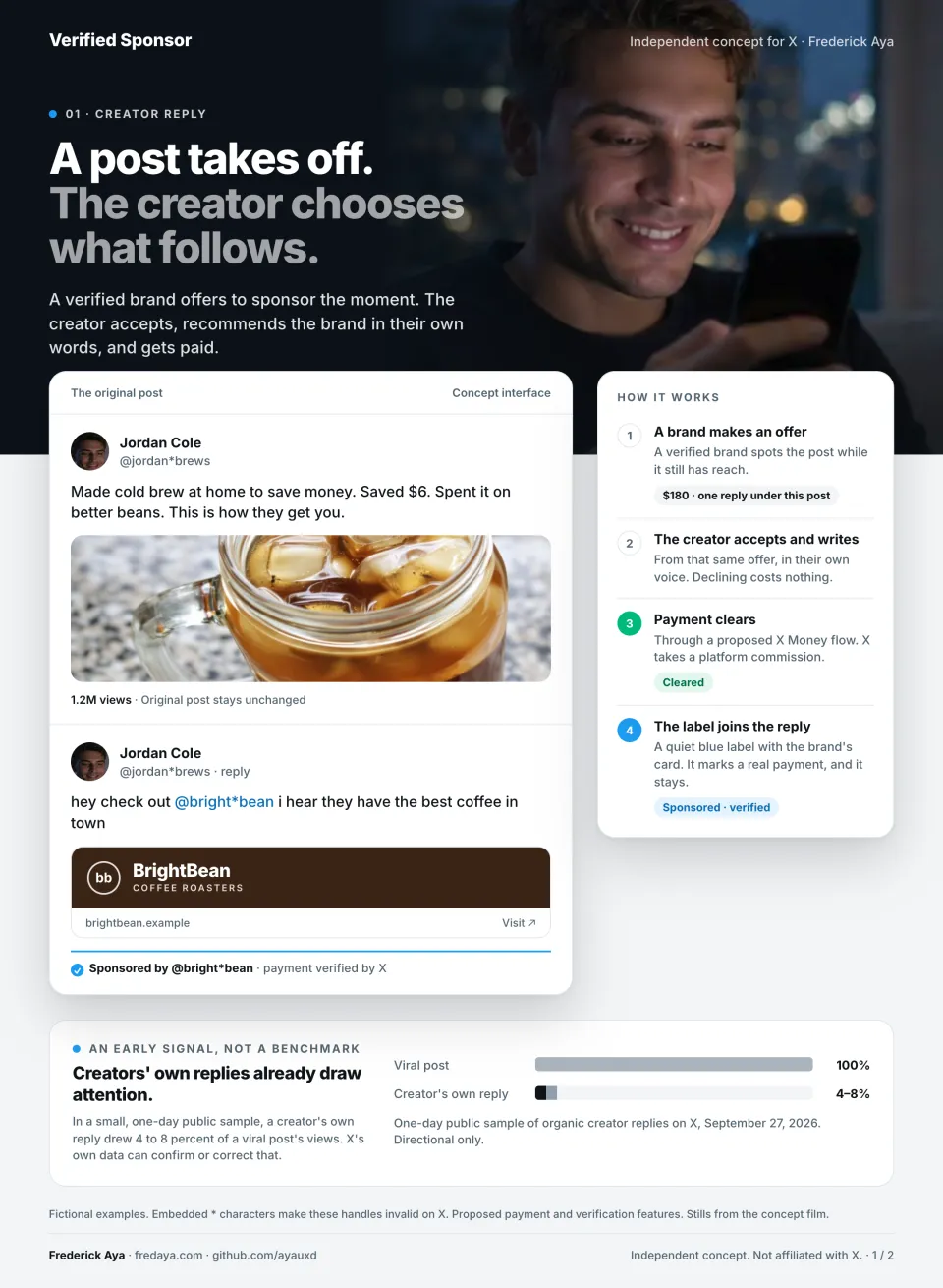 Page 1 of the concept. A fictional creator's viral cold brew post, then his own reply recommending a fictional coffee brand, with a brand card and a Sponsored by label marked payment verified. Beside it, the four steps from offer to label, and an early signal: the creator's own reply drew 4 to 8 percent of the post's views in a small one-day sample.